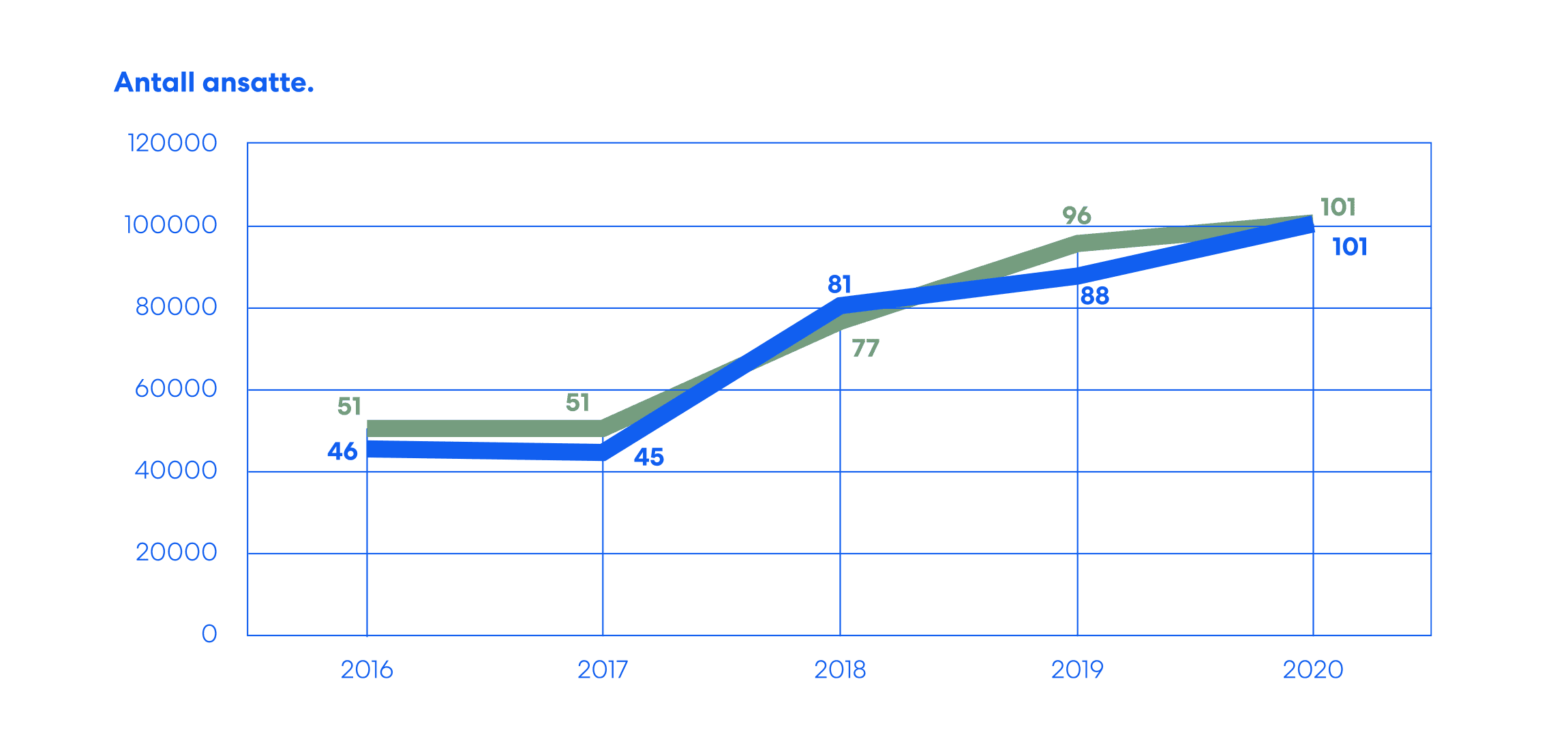 Ren Røros 2020: Antall ansatte