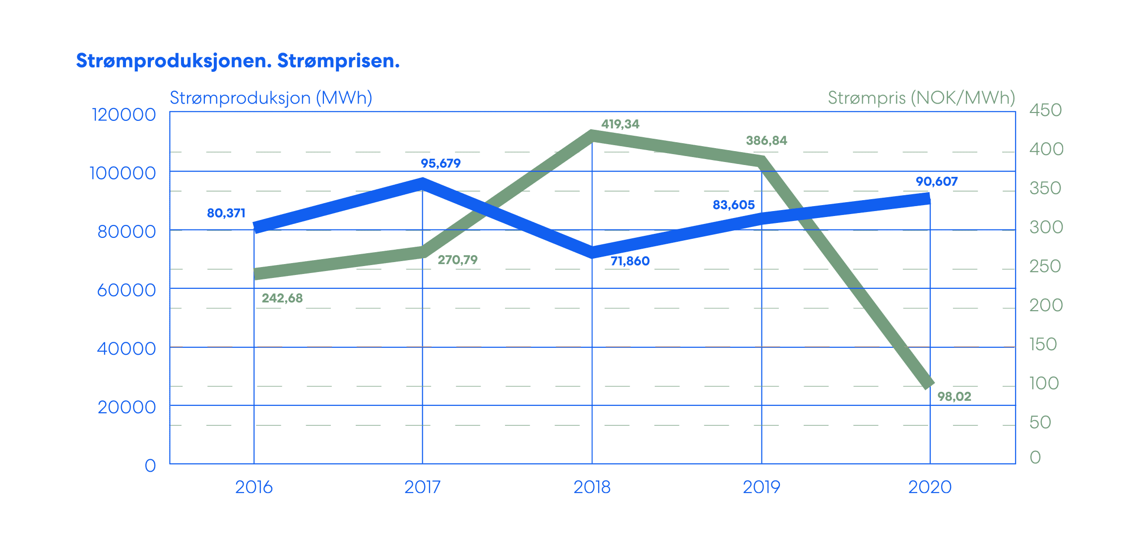 Ren Røros 2020: Strømproduksjonen. Strømprisen.